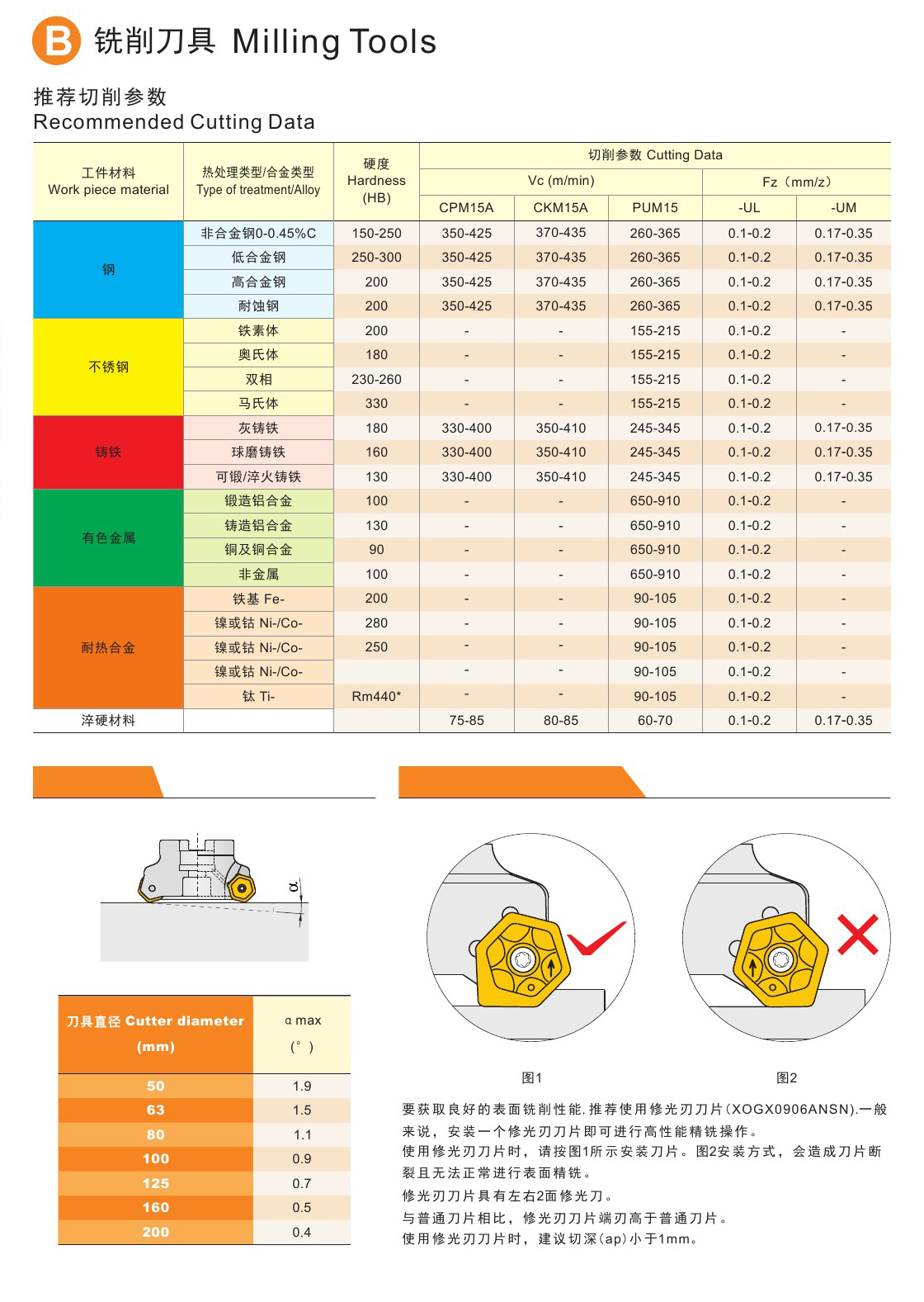 HOGX09系列切削参数