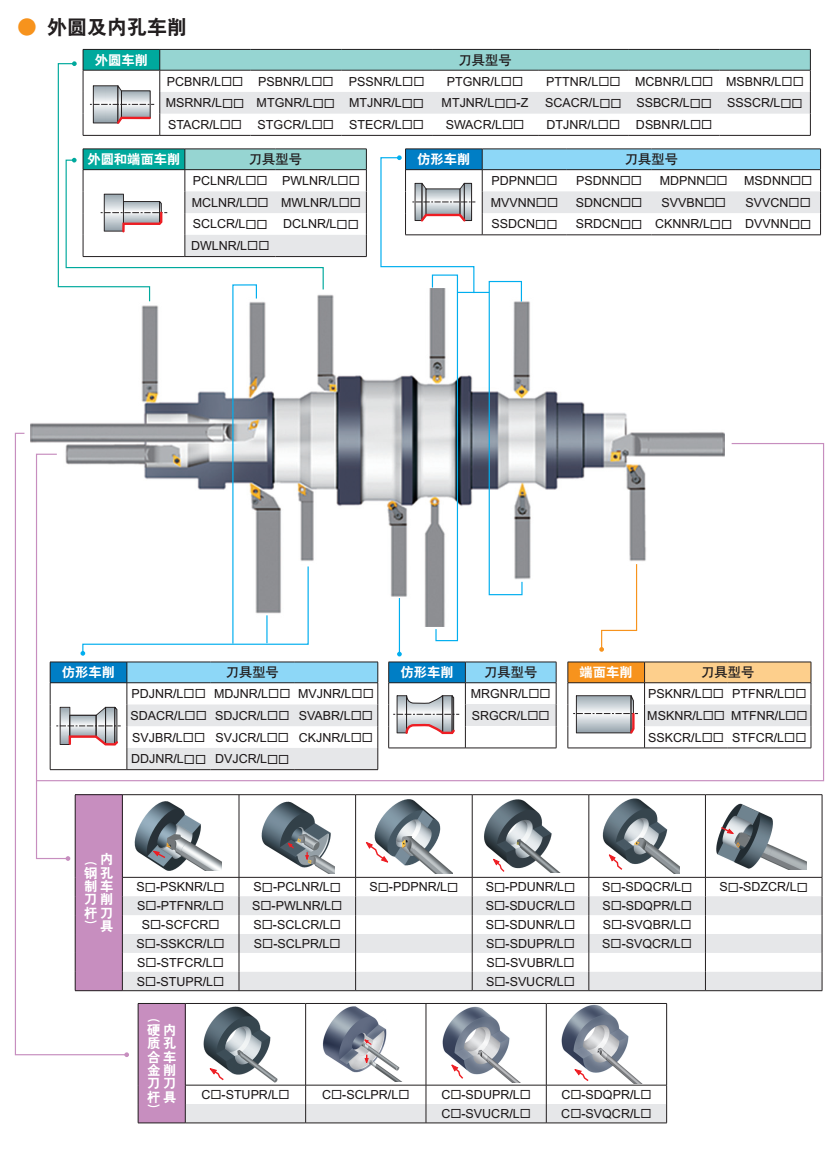 外圆和内孔车削刀杆该怎么选？车削刀具功能示意图 