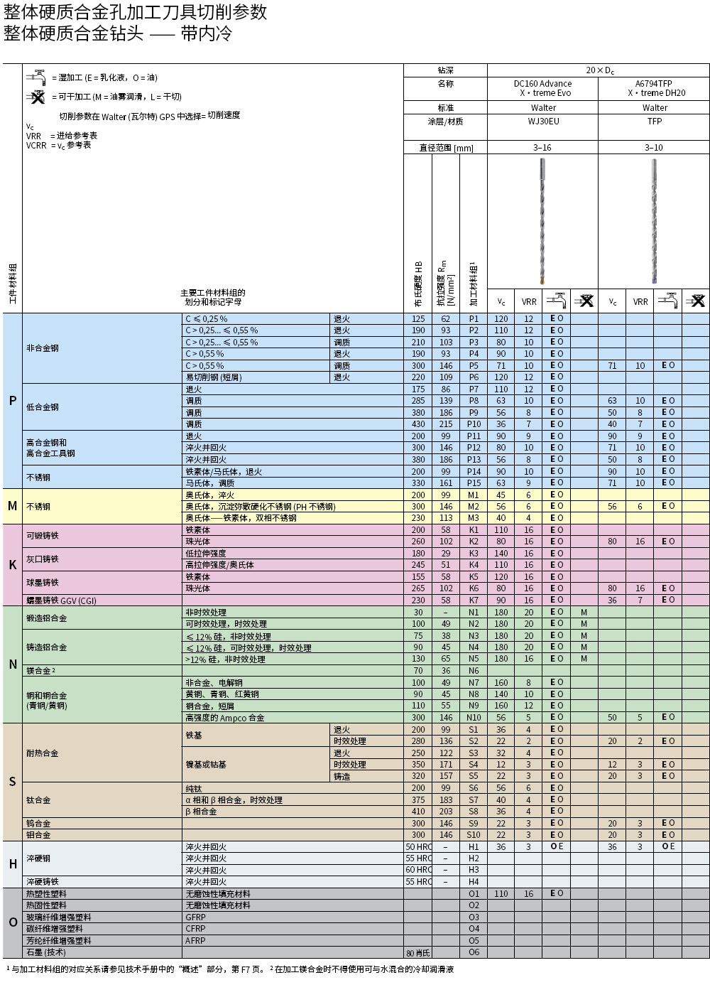 A6794TFP切削参数