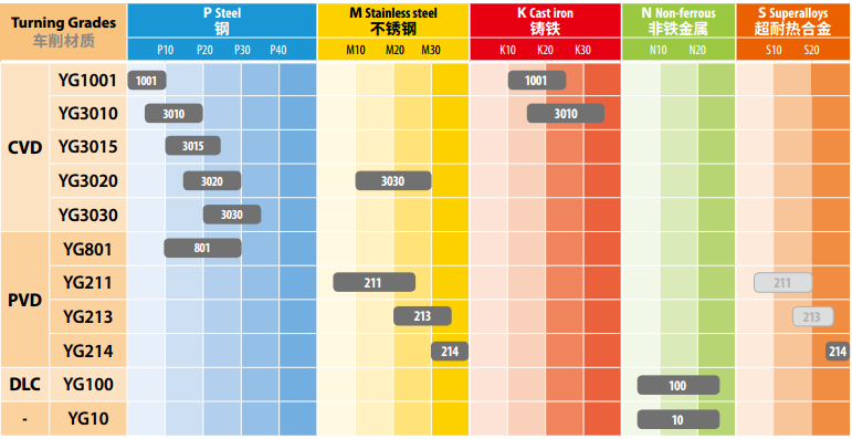 yg-1车刀片材质牌号