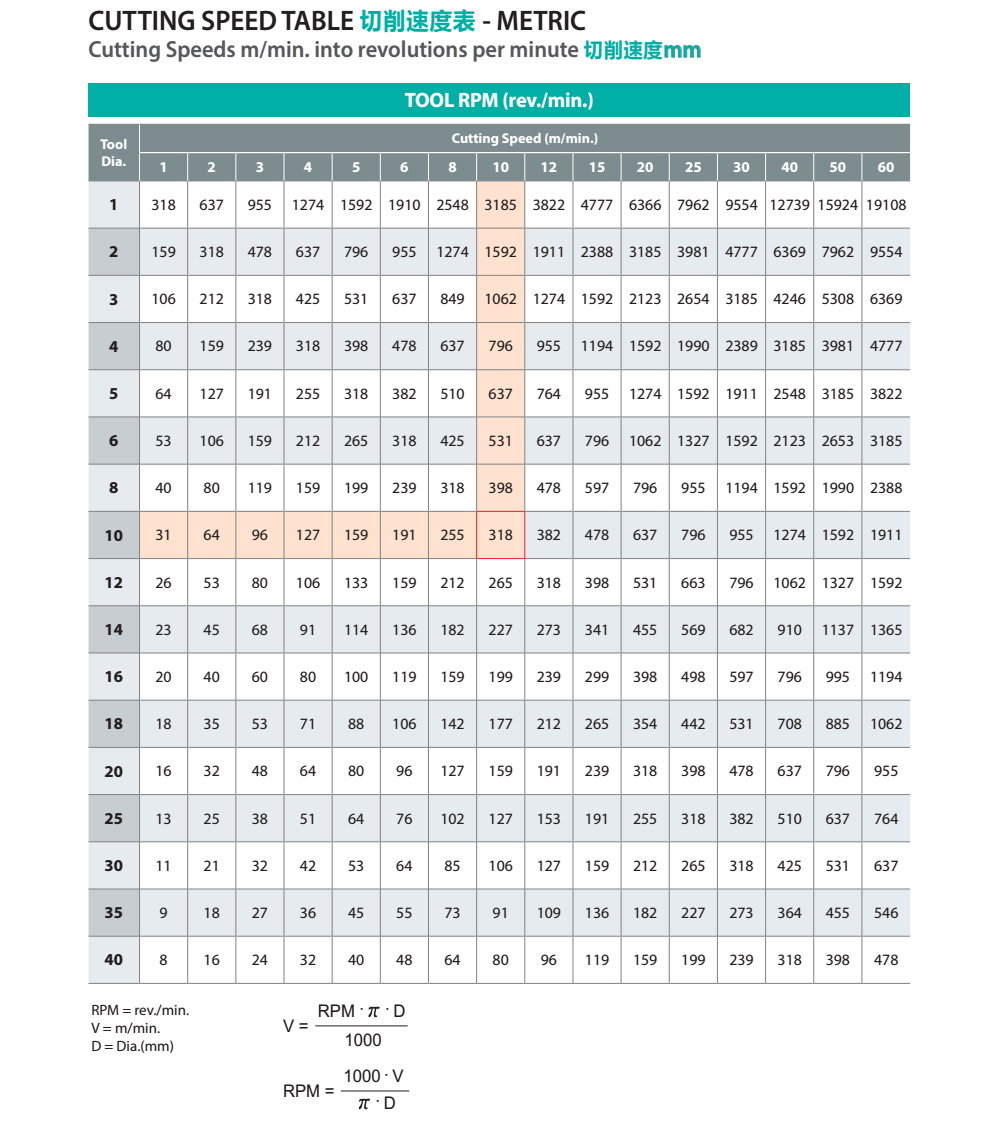 公制丝锥切削速度表METRIC
